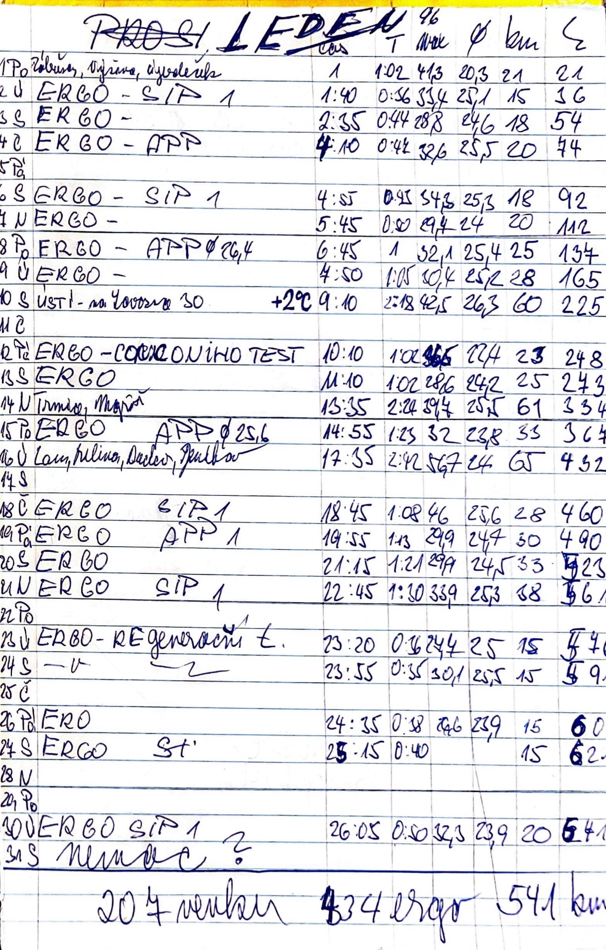 Tréninkový deník leden 1996